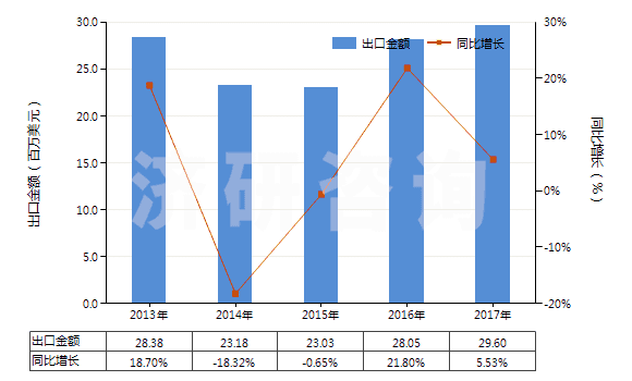 2013-2017年中國塑料壓延成型機(jī)(HS84774020)出口總額及增速統(tǒng)計(jì)